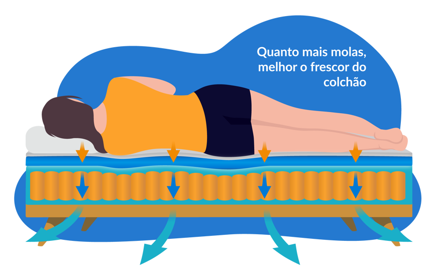 ventilacao do colchão de molas
